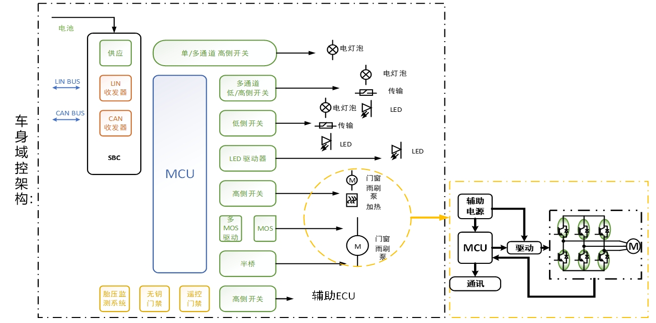 车身域应用系统架构图